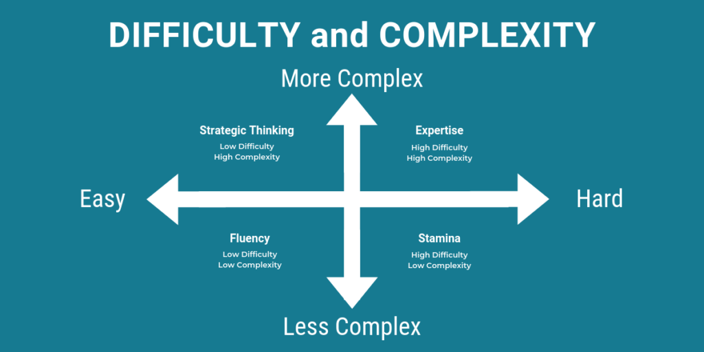 Difficulty and Complexity chart