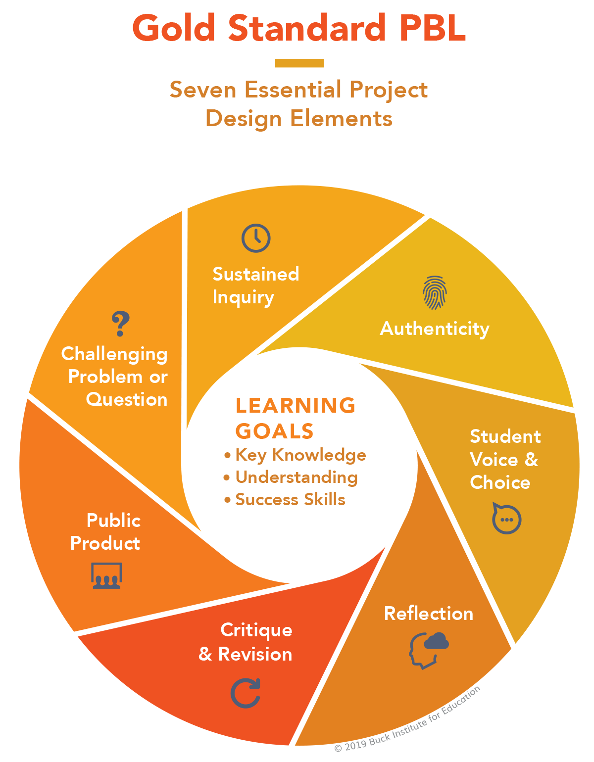 Gold Standard PBL graphic