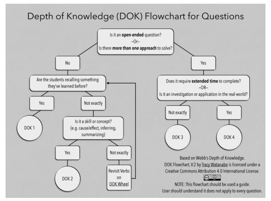 D.O.K. Flowchart for questions