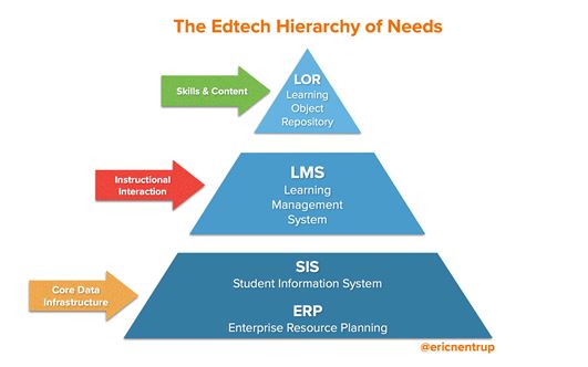 The Edtech Hierarchy of Needs