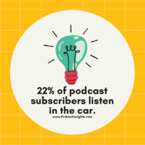 22% of podcast subscribers listen in the car