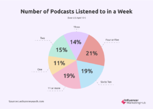Number of podcasts listened to in a week
